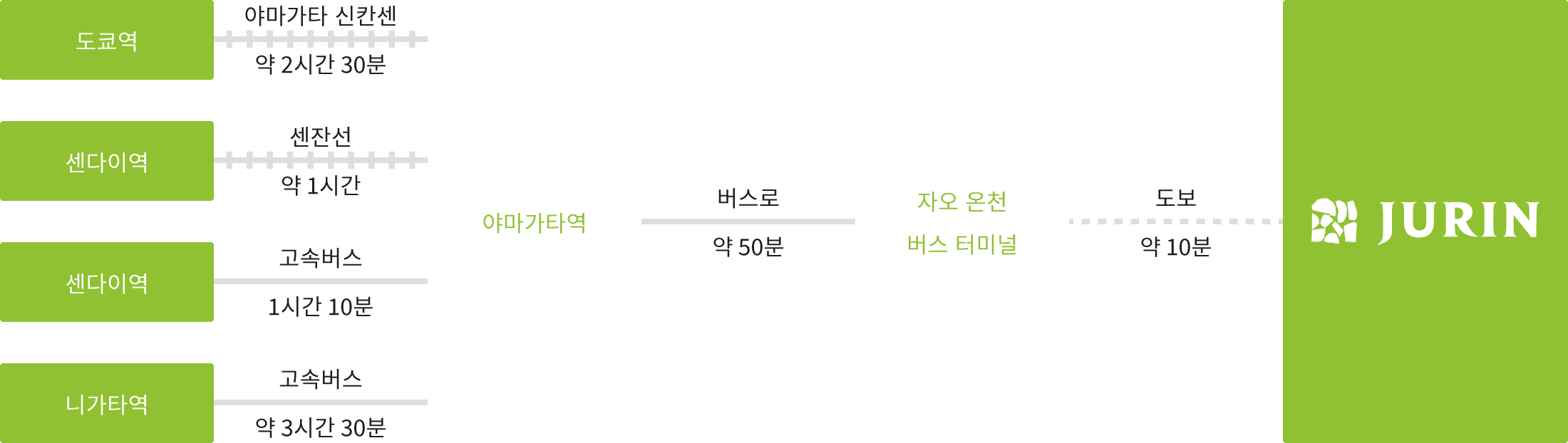 공공 교통 수단을 이용하시는 고객