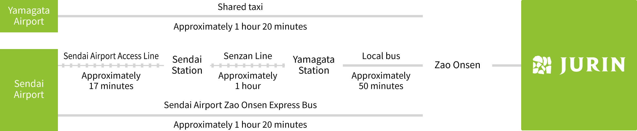 For visitors arriving by plane